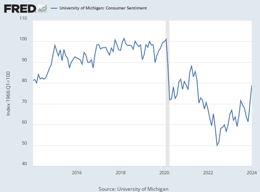 fact check biden falsely claims consumer confidence is soaring