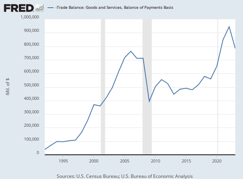 fact check harris falsely claims trump trade deficit was highest even seen in history of america