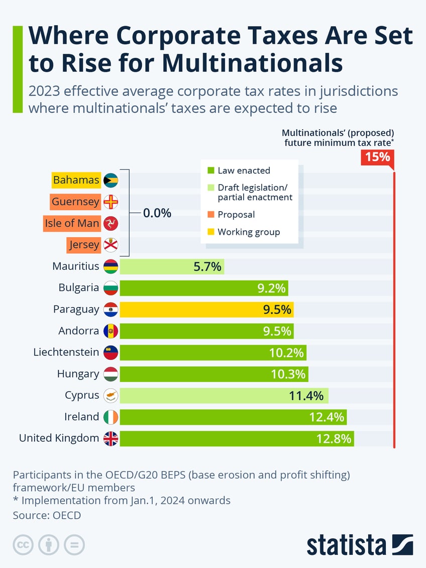 Infographic: Where Corporate Taxes Are Set to Rise for Multinationals | Statista