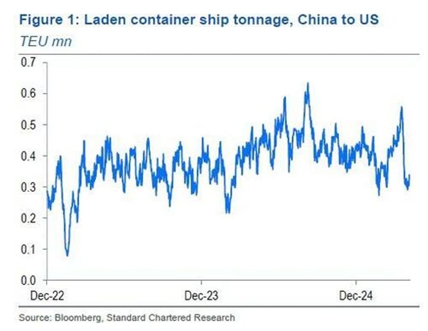 fake news narrative of empty ports empty shelves suffers spectacular implosion