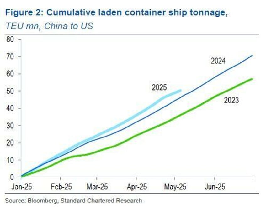 fake news narrative of empty ports empty shelves suffers spectacular implosion