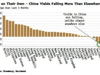 Falling Bond Yields Show It's Crunch Time In China