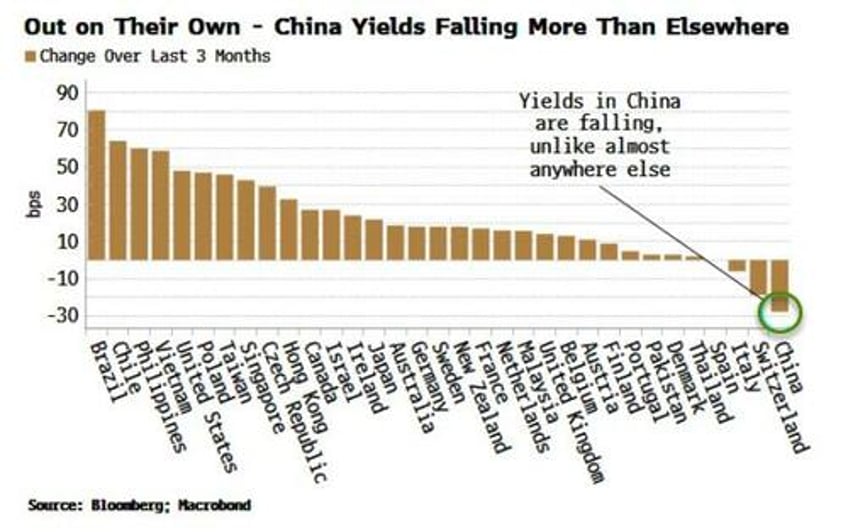 falling bond yields show its crunch time in china