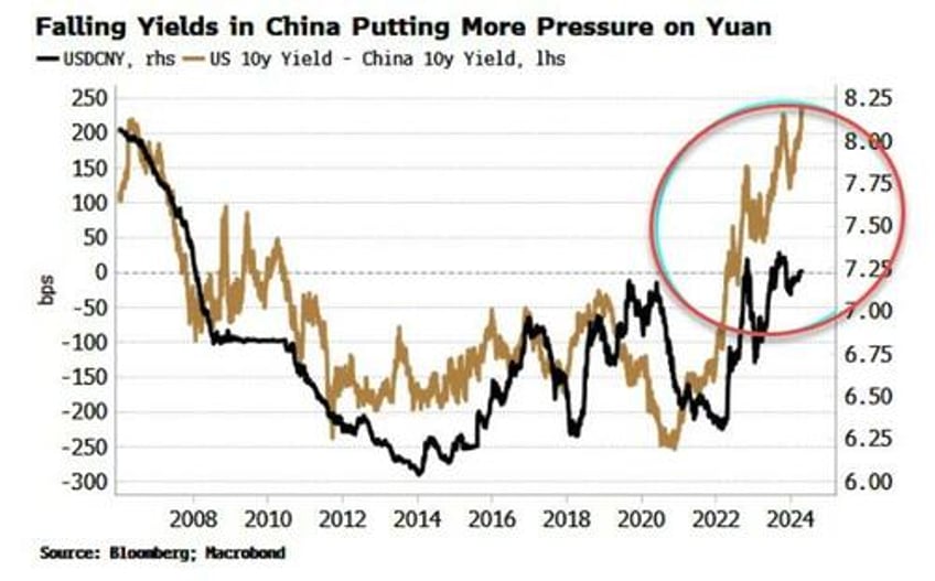 falling bond yields show its crunch time in china