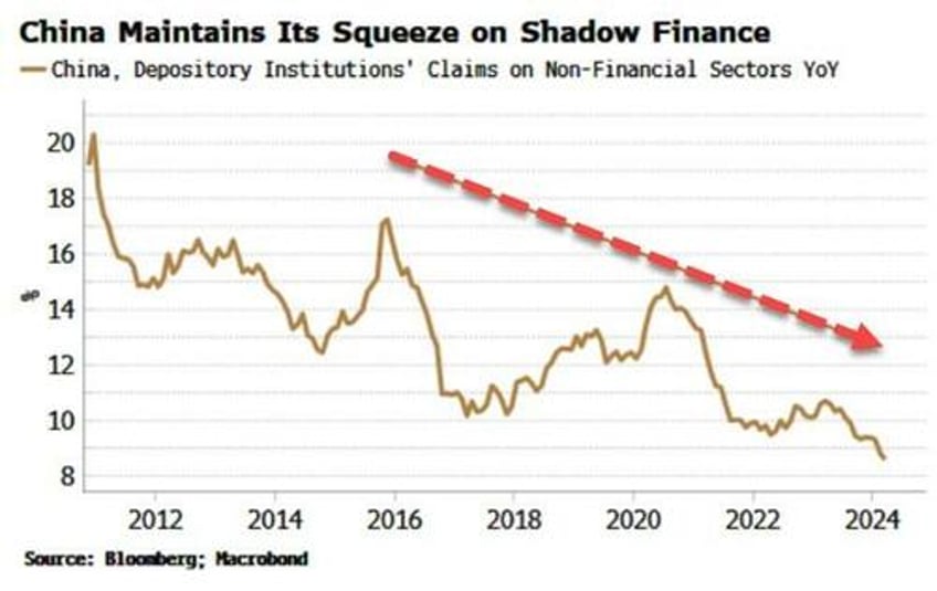 falling bond yields show its crunch time in china