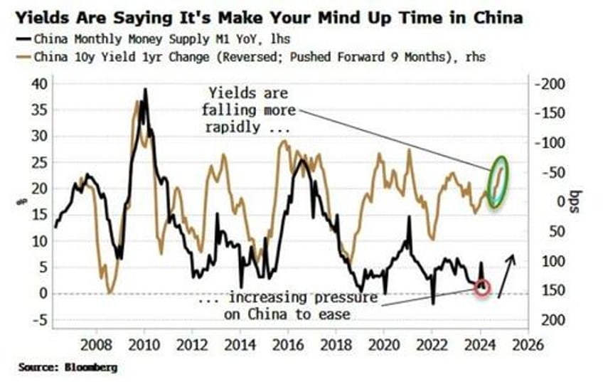 falling bond yields show its crunch time in china