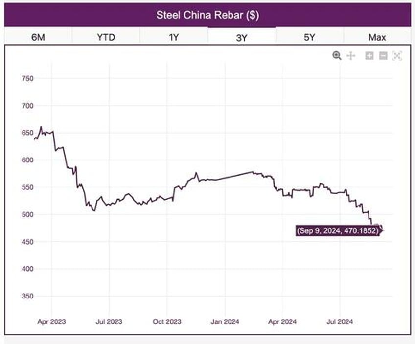 falling chinese steel prices send ripples through global markets