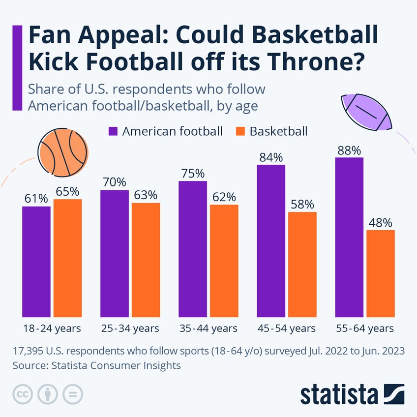 fan appeal could basketball kick football off its throne