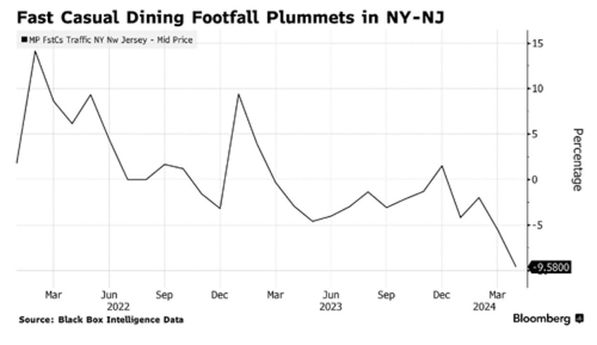 fast casual dining foot traffic plummets across new york new jersey as consumer cracks 