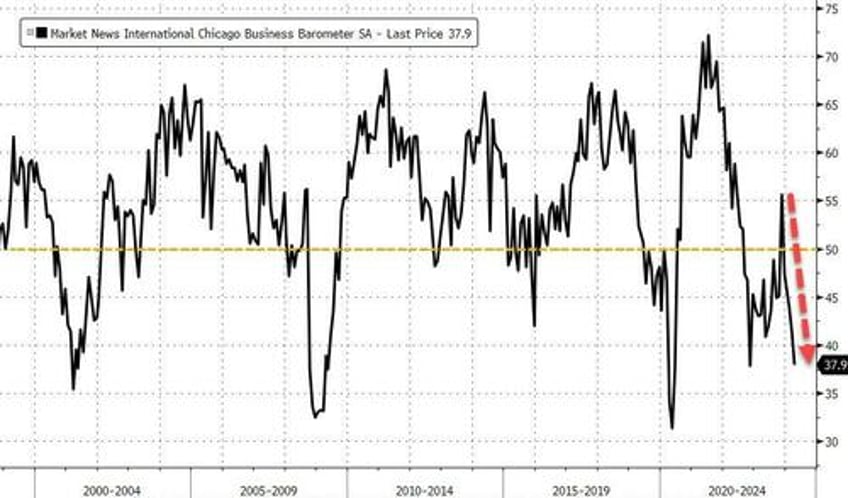 fastest drop since lehman chicago pmi puke screams stagflation 