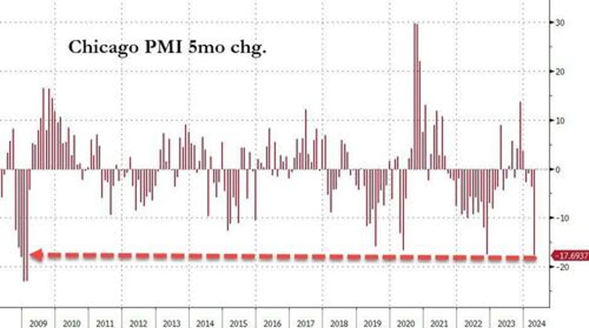 fastest drop since lehman chicago pmi puke screams stagflation 