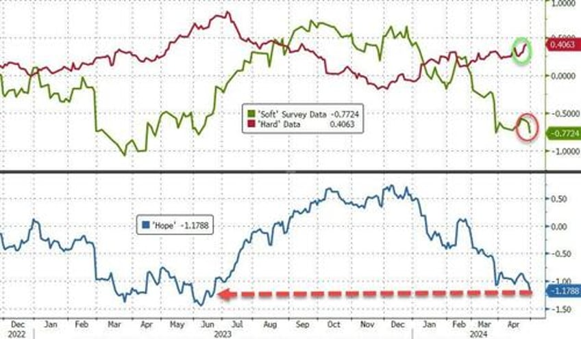 fastest drop since lehman chicago pmi puke screams stagflation 