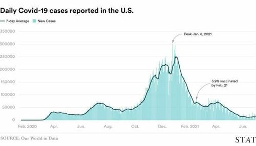 faulty covid study claims republicans had 43 higher death rate due to vaccine hesitancy