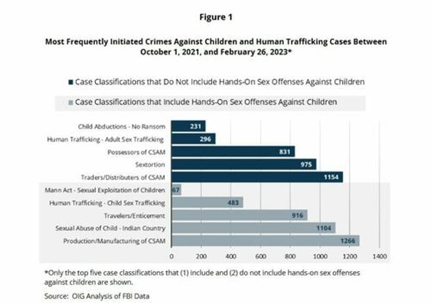 fbi repeatedly botches child abuse investigations new report finds