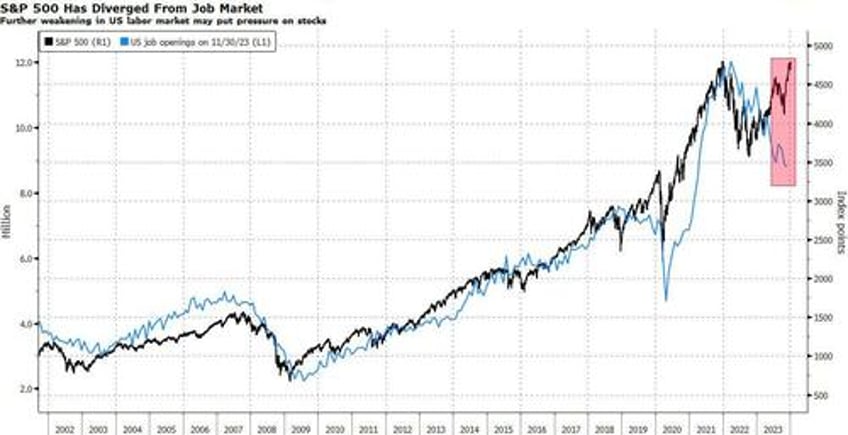 fear of a crash up continues in equities