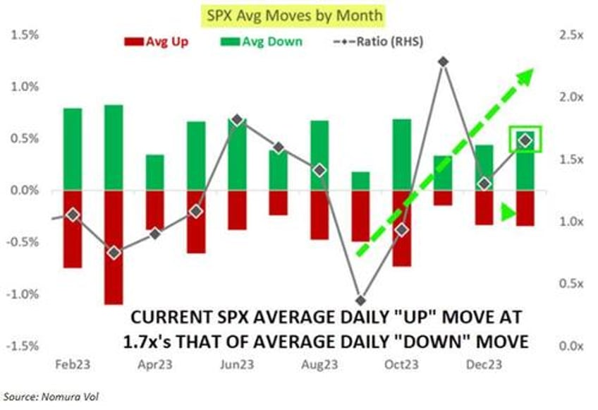fear of a crash up continues in equities