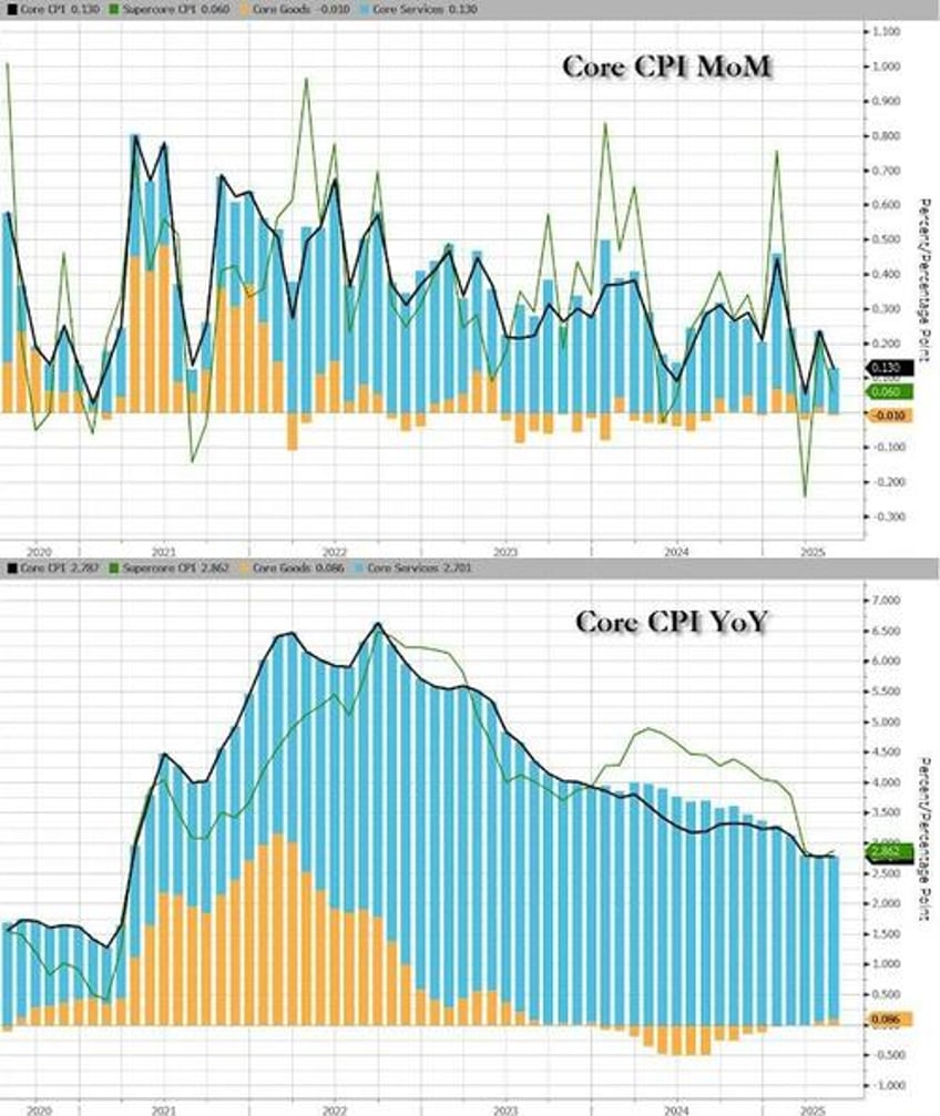 fearmongering pundits disappointed again as consumer prices refuse to surge on trump tariffs