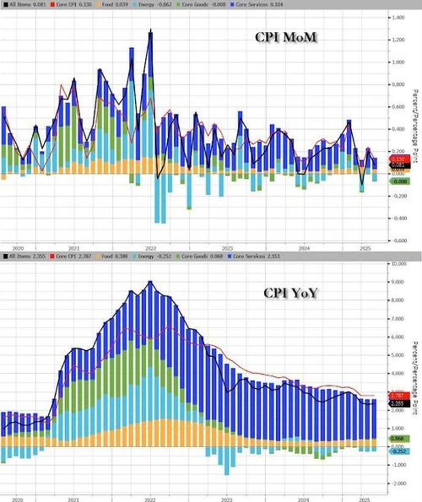 fearmongering pundits disappointed again as consumer prices refuse to surge on trump tariffs
