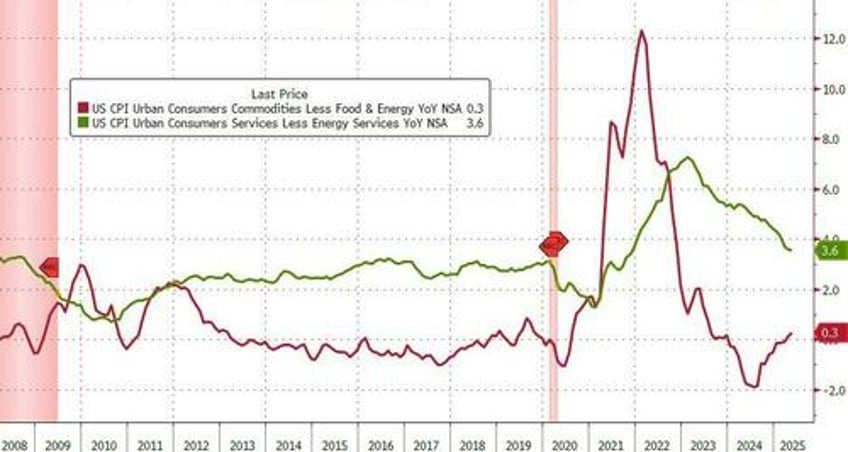 fearmongering pundits disappointed again as consumer prices refuse to surge on trump tariffs