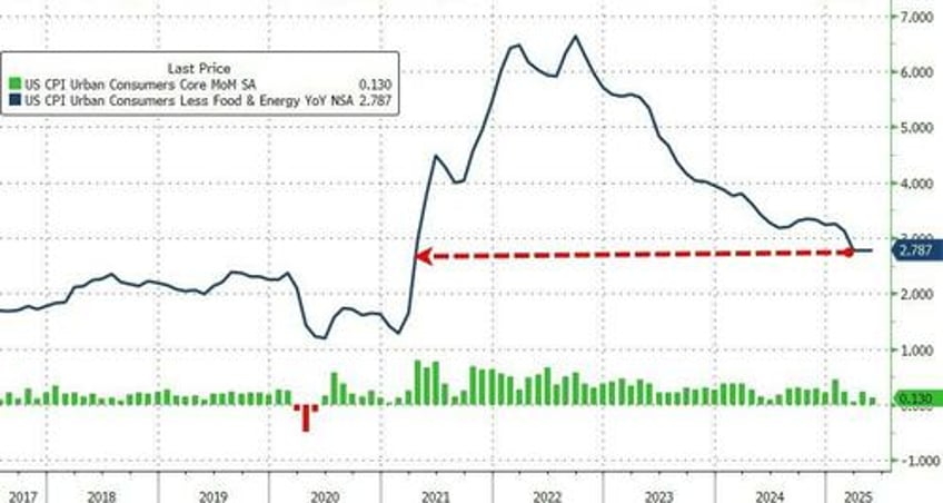 fearmongering pundits disappointed again as consumer prices refuse to surge on trump tariffs