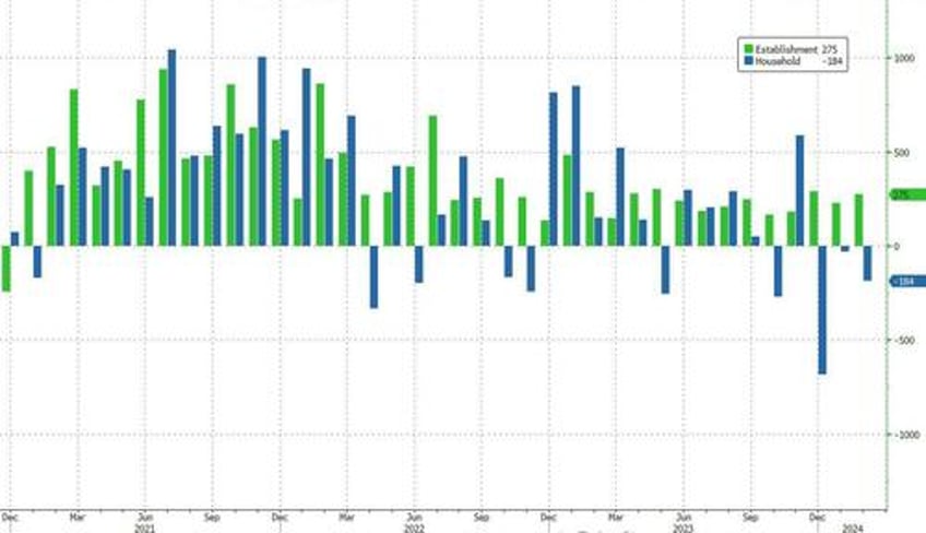 february jobs soar by 275k smashing estimates but january revised shaprly lower and unemployment rate jumps to 2 year high