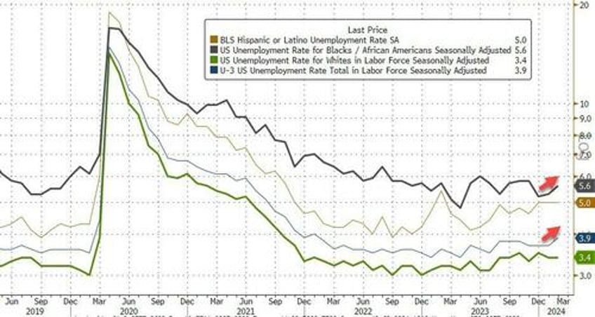 february jobs soar by 275k smashing estimates but january revised shaprly lower and unemployment rate jumps to 2 year high