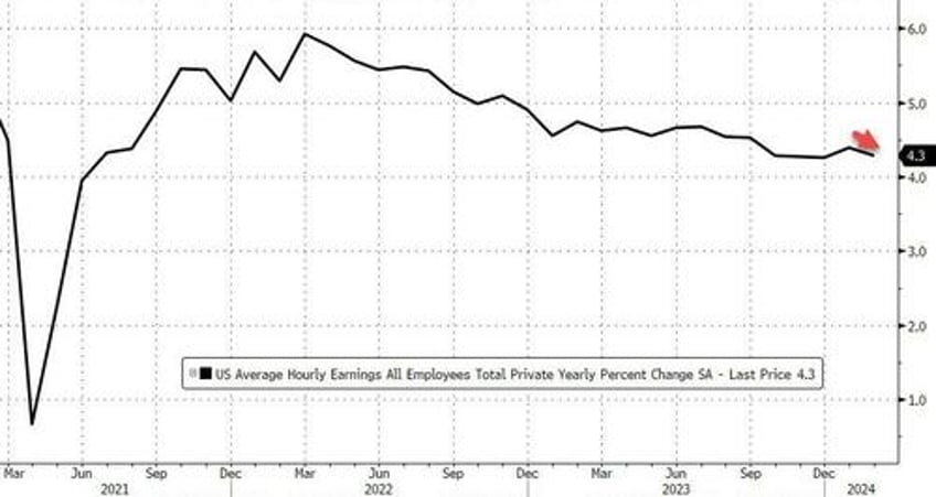 february jobs soar by 275k smashing estimates but january revised shaprly lower and unemployment rate jumps to 2 year high