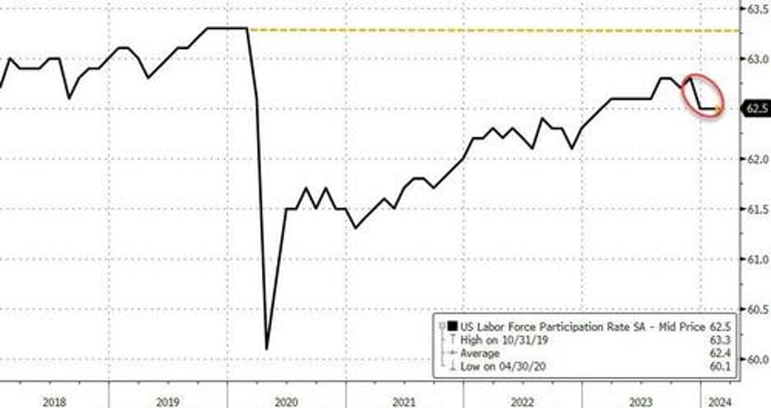 february jobs soar by 275k smashing estimates but january revised shaprly lower and unemployment rate jumps to 2 year high