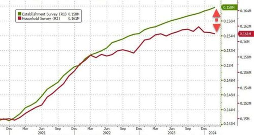 february jobs soar by 275k smashing estimates but january revised shaprly lower and unemployment rate jumps to 2 year high