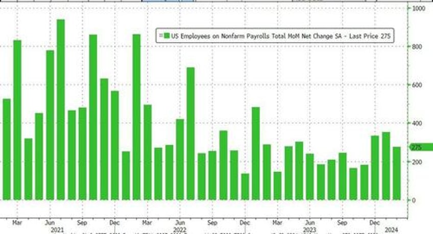 february jobs soar by 275k smashing estimates but january revised shaprly lower and unemployment rate jumps to 2 year high