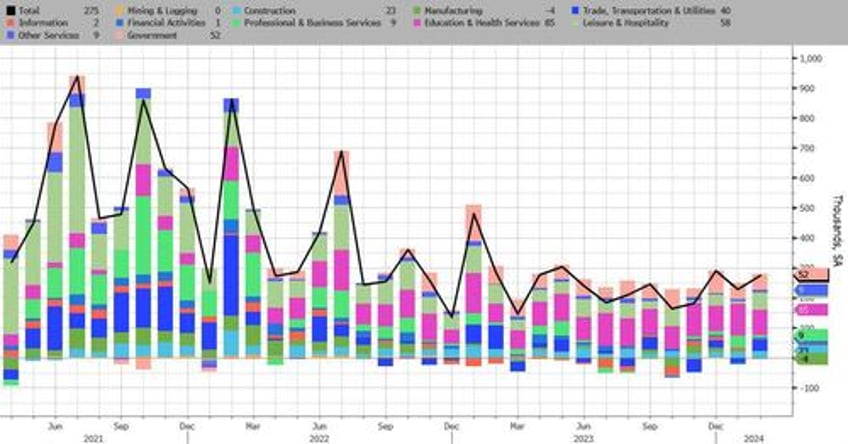 february jobs soar by 275k smashing estimates but january revised shaprly lower and unemployment rate jumps to 2 year high