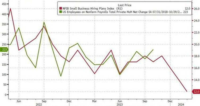 february jobs soar by 275k smashing estimates but january revised shaprly lower and unemployment rate jumps to 2 year high