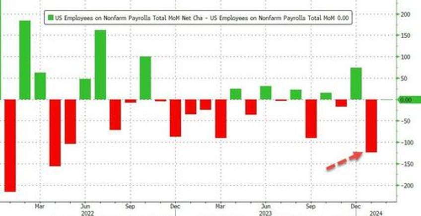 february jobs soar by 275k smashing estimates but january revised shaprly lower and unemployment rate jumps to 2 year high