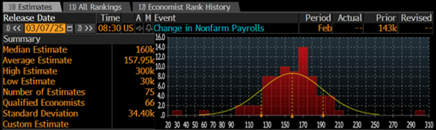 february payrolls preview not as bad as feared