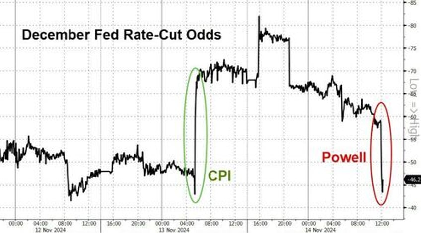 fed accompli fail powell pontification prompts puke in stocks bonds