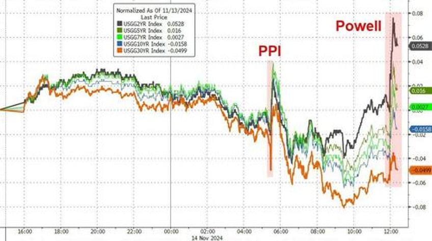 fed accompli fail powell pontification prompts puke in stocks bonds