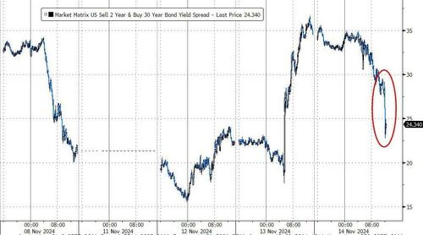 fed accompli fail powell pontification prompts puke in stocks bonds