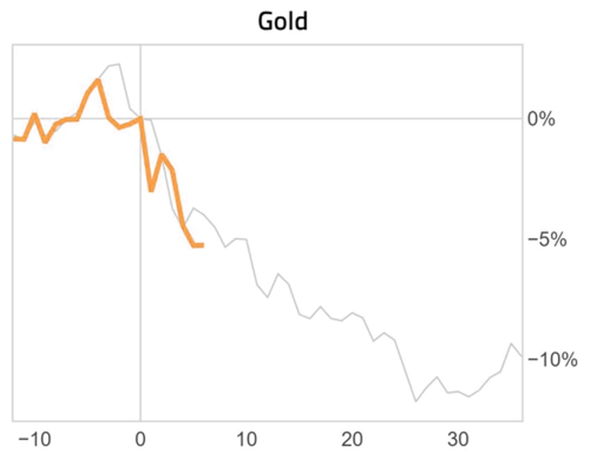 fed accompli fail powell pontification prompts puke in stocks bonds