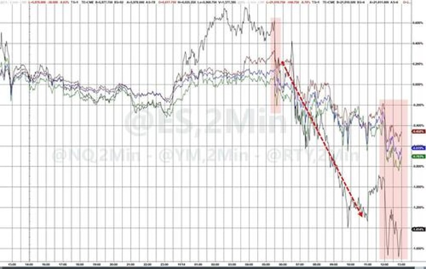 fed accompli fail powell pontification prompts puke in stocks bonds