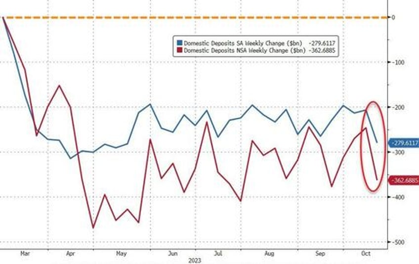 fed admits banks suffered massive deposit outflows last week