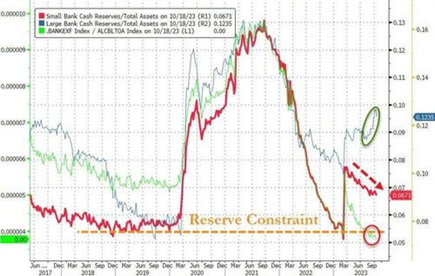 fed admits banks suffered massive deposit outflows last week