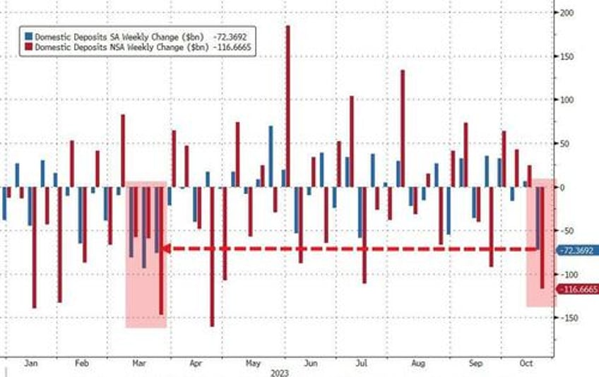 fed admits banks suffered massive deposit outflows last week