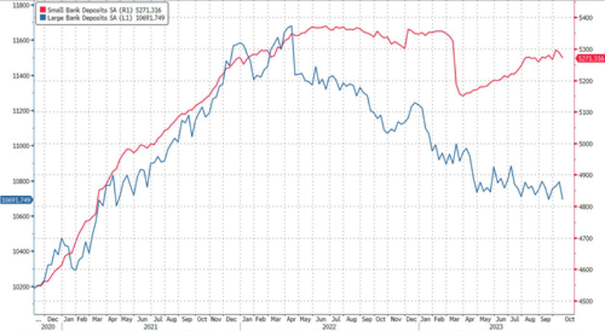 fed admits banks suffered massive deposit outflows last week