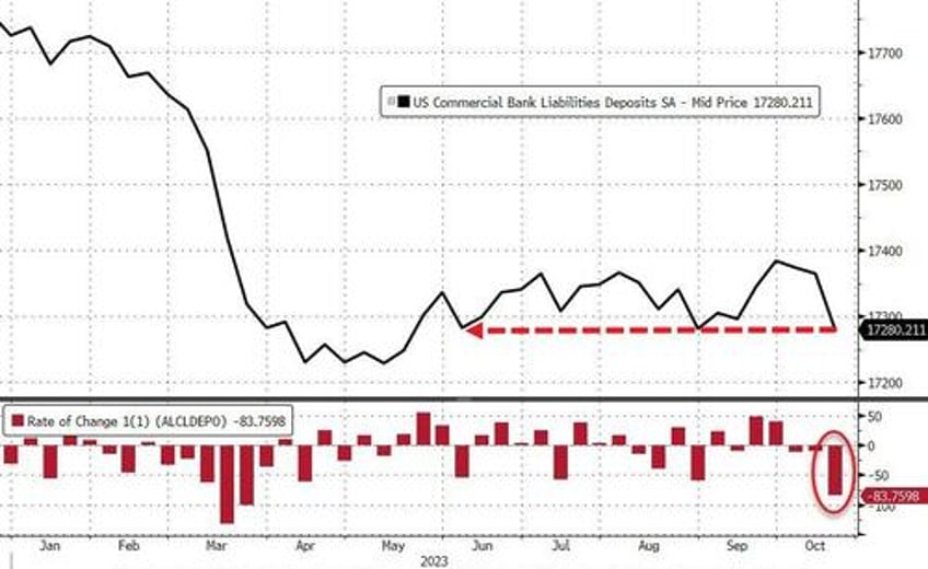 fed admits banks suffered massive deposit outflows last week