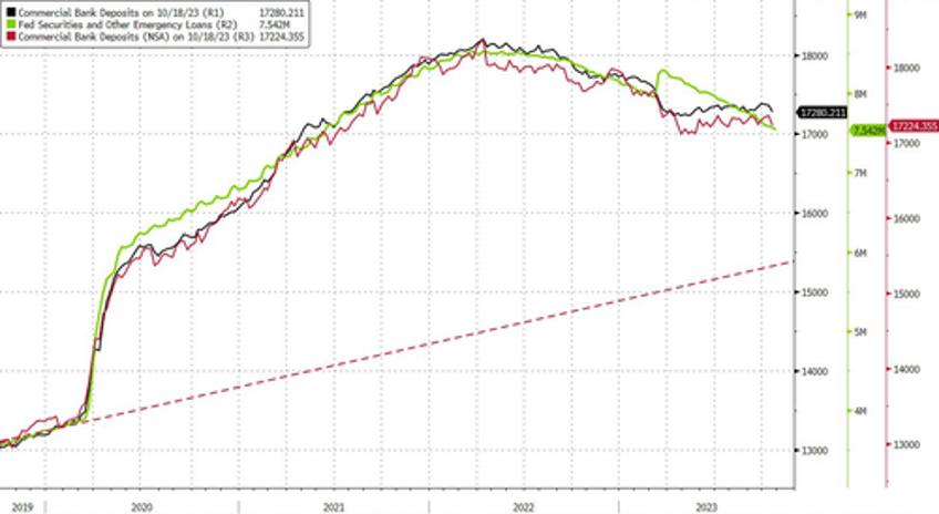 fed admits banks suffered massive deposit outflows last week