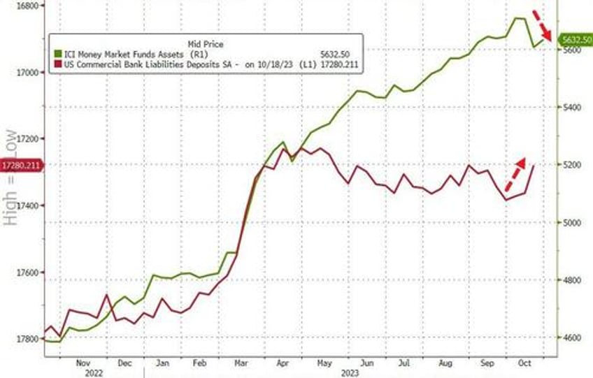 fed admits banks suffered massive deposit outflows last week