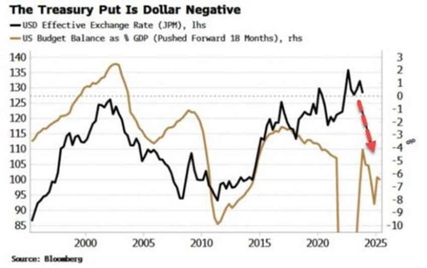 fed and treasury ensure dollar downside is ahead