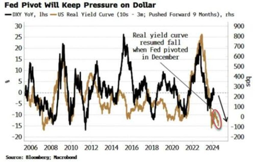 fed and treasury ensure dollar downside is ahead