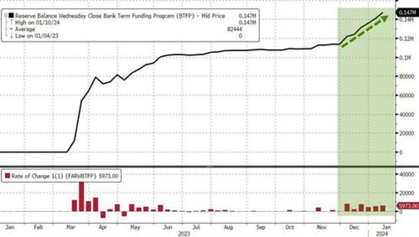 fed balance sheet expands by most since svb crisis as banks arbitrage bailout fund