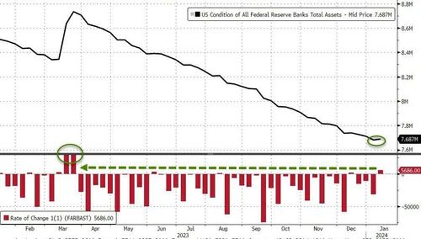 fed balance sheet expands by most since svb crisis as banks arbitrage bailout fund